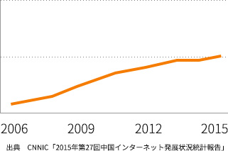 中国のインターネット普及率の変遷