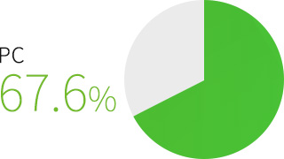 中国のＰＣ利用率