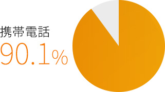 中国のスマホ利用率