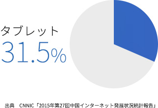 中国のタブレット利用率