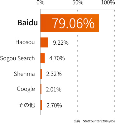 中国の検索エンジンシェア