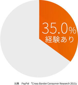 中国の越境 EC 利用率