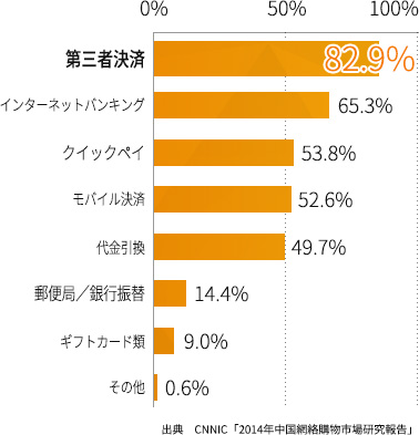 中国の決済手段