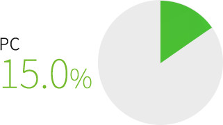 インドネシアのスマホ利用率
