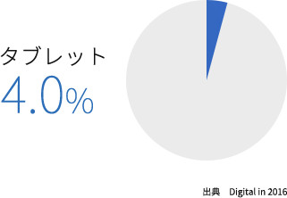インドネシアのスマホ・タブレット利用率の変遷