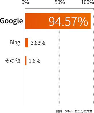 インドネシアの検索エンジンシェア