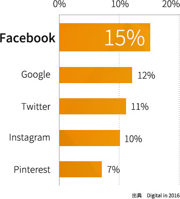 インドネシアの SNS 利用率