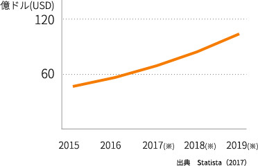 インドネシアの EC 市場規模の変遷