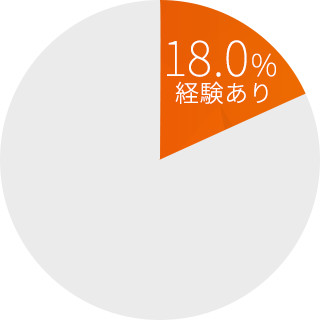 インドネシアの越境 EC 利用率