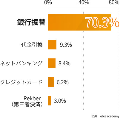 インドネシアの決済手段
