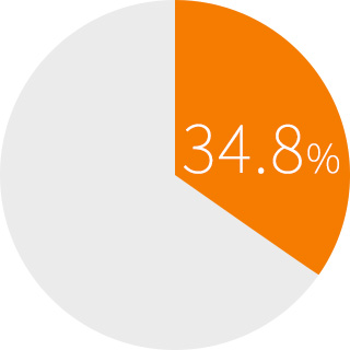 インドのインターネット普及率