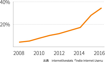 インドのインターネット普及率の変遷