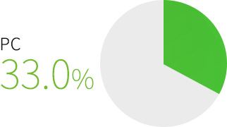 インドのスマホ利用率