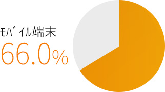インドのﾓﾊﾞｲﾙ端末利用率