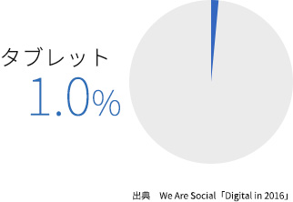 インドのタブレット利用率