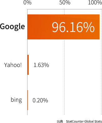 インドの検索エンジンシェア