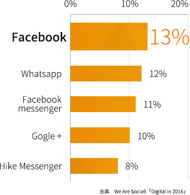 インドの SNS 利用率