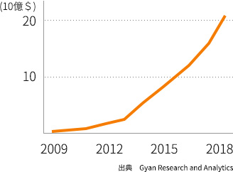 インドの EC 市場規模の変遷