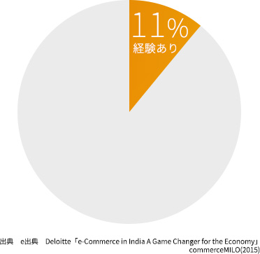 インドの EC 利用率