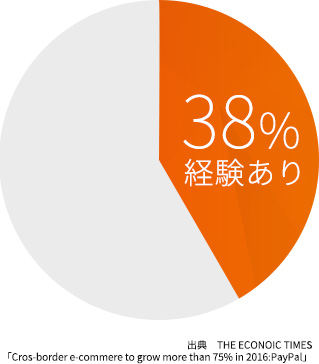 インドの越境 EC 利用率