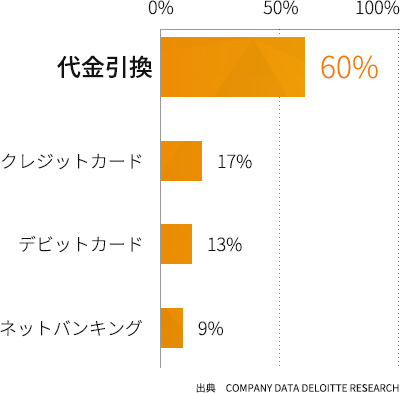 インドの決済手段