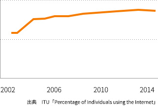韓国のインターネット普及率の変遷