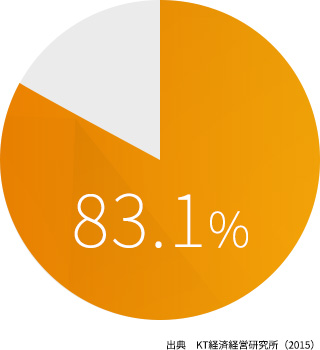 韓国のスマホ利用率