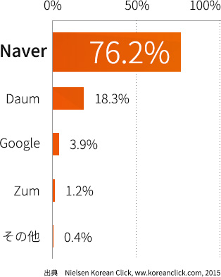 韓国の検索エンジンシェア