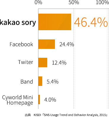 韓国の SNS 利用率