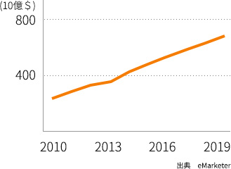 韓国の EC 市場規模の変遷