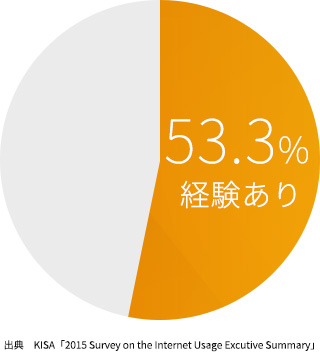 韓国の EC 利用率