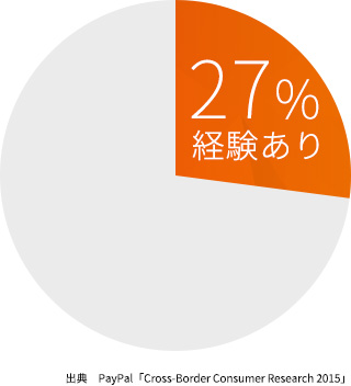 韓国の越境 EC 利用率