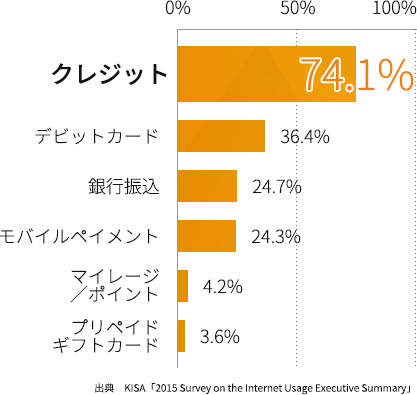 韓国の決済手段