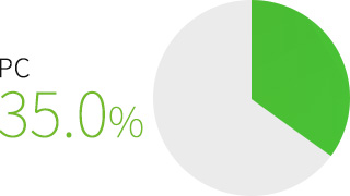 マレーシアのスマホ利用率