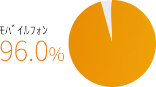 マレーシアのタブレット利用率