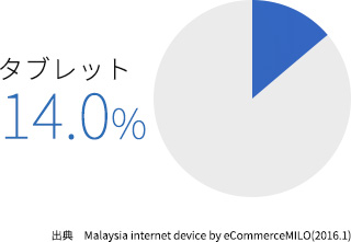 マレーシアのスマホ・タブレット利用率の変遷