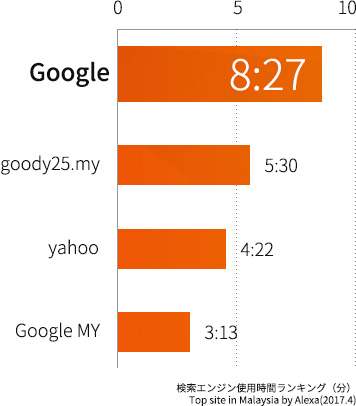 マレーシアの検索エンジンシェア