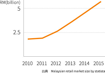 マレーシアの EC 市場規模の変遷