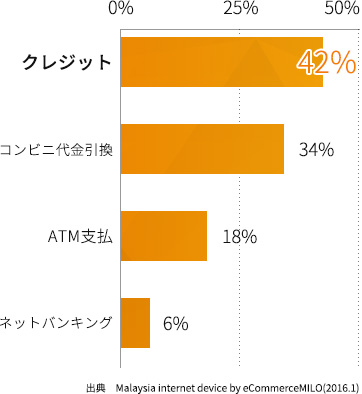 マレーシアの決済手段