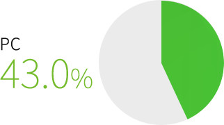 フィリピンのスマホ利用率