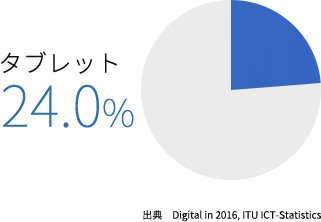 フィリピンのスマホ・タブレット利用率の変遷