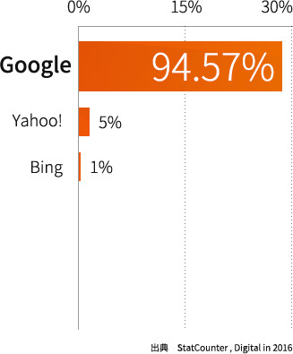 フィリピンの検索エンジンシェア