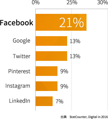 フィリピンの SNS 利用率