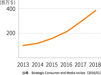 フィリピンの EC 市場規模の変遷