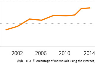 シンガポールのインターネット普及率の変遷