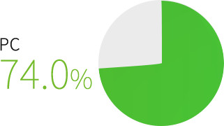 シンガポールのスマホ利用率