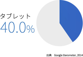 シンガポールのスマホ・タブレット利用率の変遷