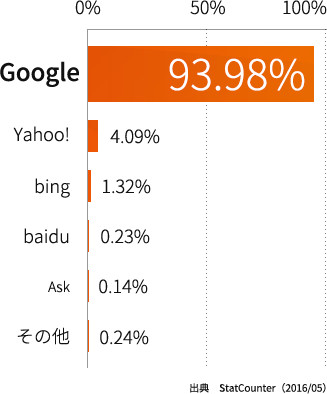 シンガポールの検索エンジンシェア