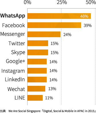 シンガポールの SNS 利用率