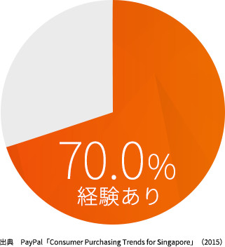 シンガポールの越境 EC 利用率
